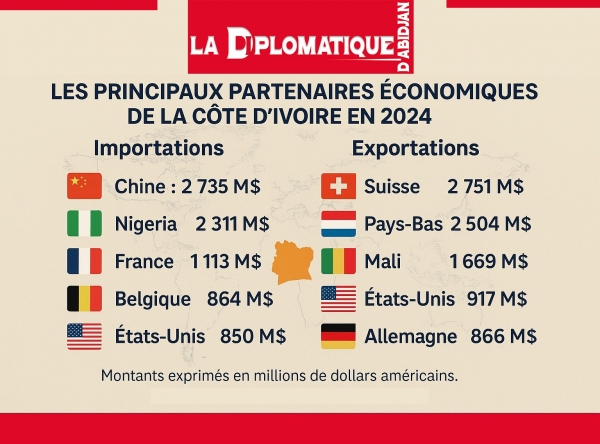 Côte d’Ivoire-Analyse/Échanges extérieurs : une diversification stratégique des partenaires commerciaux