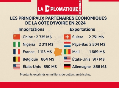 Côte d’Ivoire-Analyse/Échanges extérieurs : une diversification stratégique des partenaires commerciaux