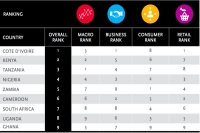 La Côte d&#039;Ivoire devient le pays le plus attractif d’Afrique subsaharienne (Classement Nielsen)