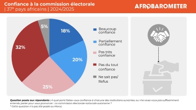 &Eacute;lections en Afrique : les Africains fortement attach&eacute;s au vote, mais une confiance aux institutions fragilis&eacute;e
