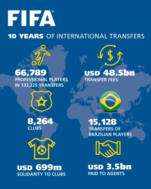Football: La FIFA retra&ccedil;ant dix ans de transferts internationaux: les agents per&ccedil;oivent 3,5 milliards USD en commissions
